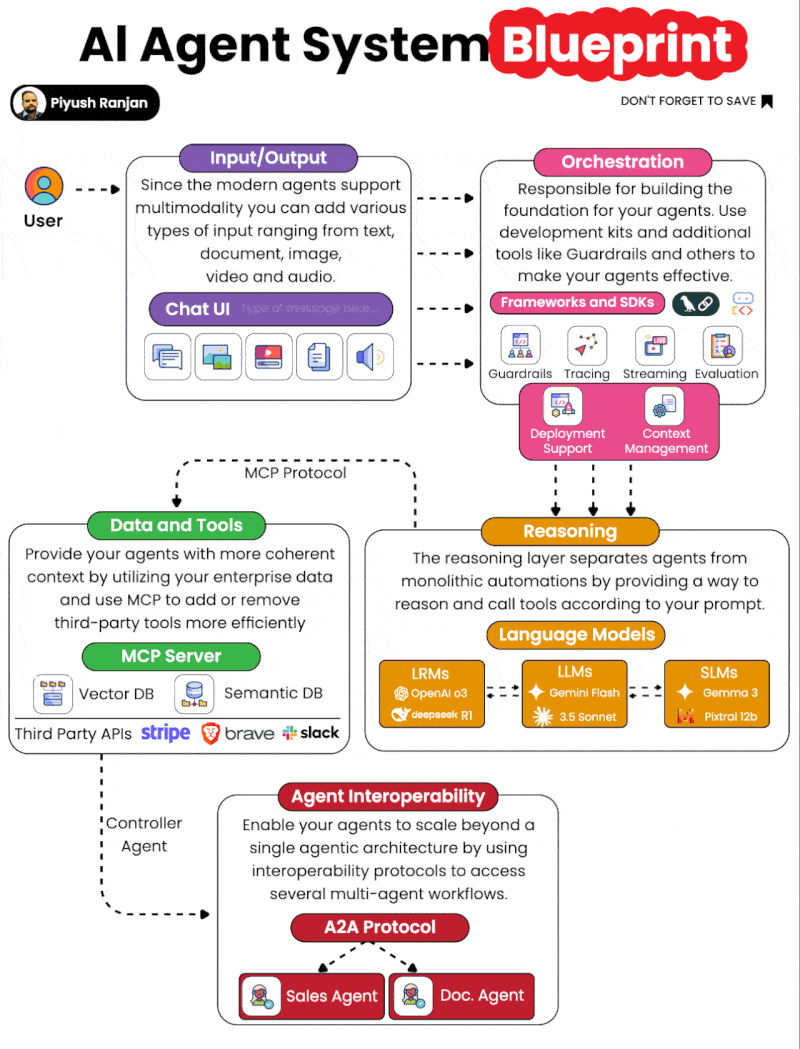 Agent System Blueprint