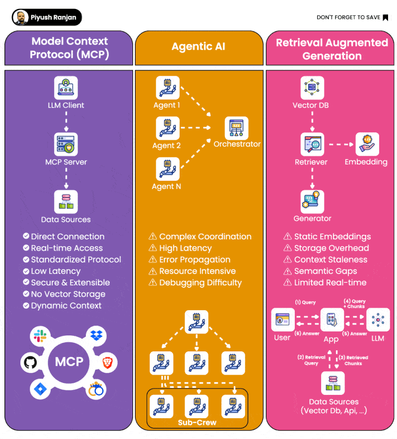 Understanding the Evolution of LLM Architectures: MCP vs Agentic AI vs RAG